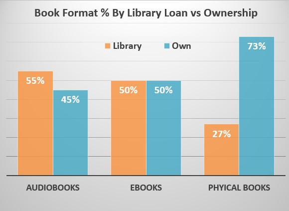 bookformatpercentlibraryvsown