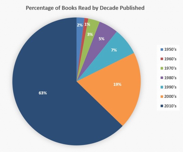 percentofbooksbydecadepublished